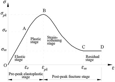 A Constitutive Model for Cemented Tailings Backfill Under Uniaxial Compression